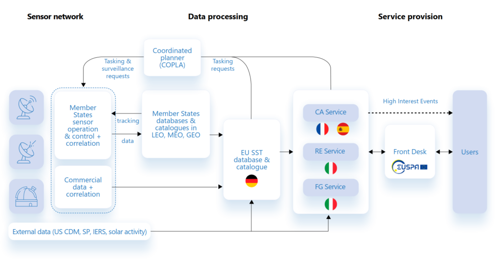 EU SST Architecture