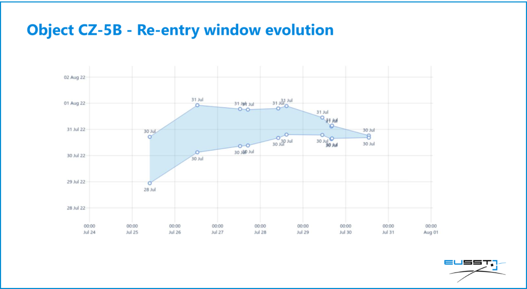 Reentry evolution window